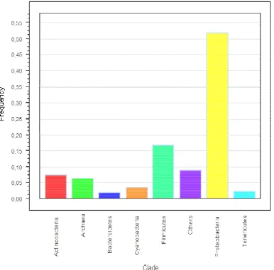 Figure 1. Frequency of organisms from each clade in our 1055 genomes database.