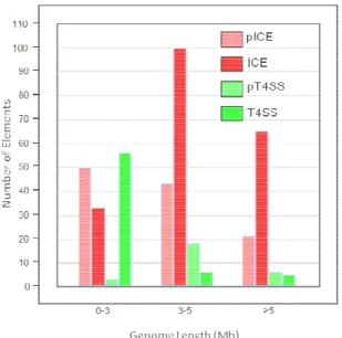 Figure 4. Number of complete and non complete elements in each genome length category