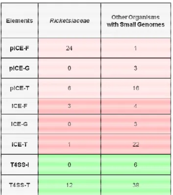 Table 2. Elements Present in Organisms with Small Genomes
