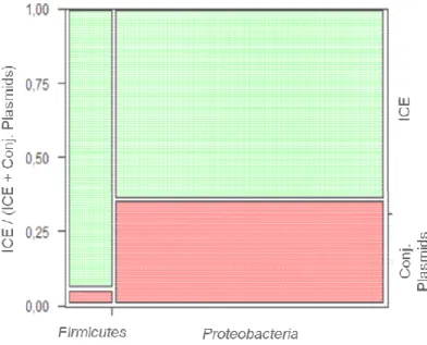 Figure 5. Proportion of ICE and Conjugative Plasmids in 