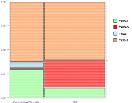 Figure  6.  Proportion  of  the  different  T4SS  types  in  both  conjugative  Plasmids  and  ICE  from  Proteobacteria