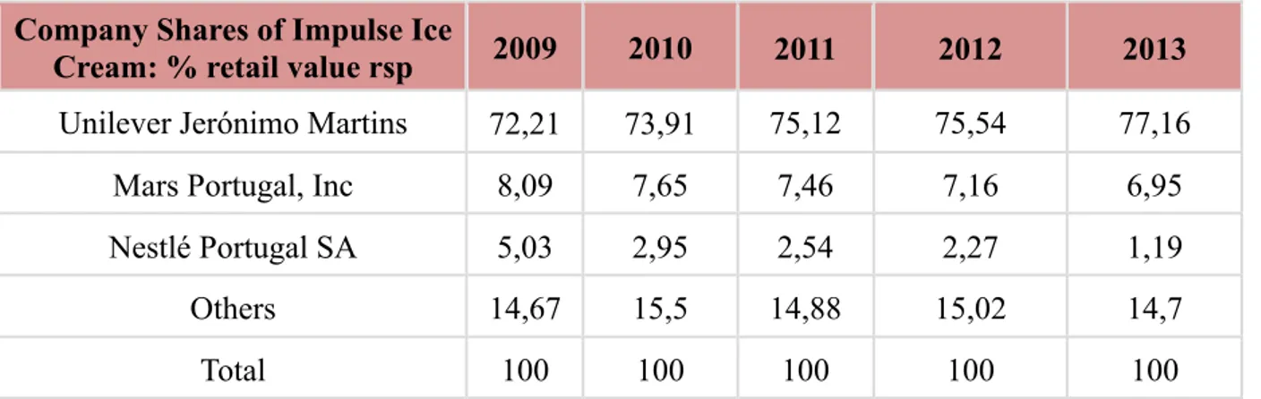 Table 1. Company shares of Impulse Ice Cream % retail value. 