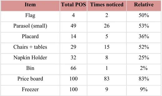 Table   2.   Quantitative   research   results:   POS   material   awareness       