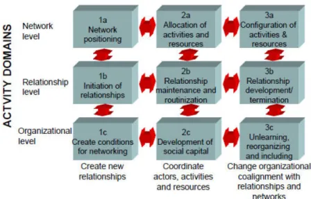 Figura  3:  Tarefas  e  Domínios  de  Atividade  na  Gestão  de  Relacionamentos  Fonte: Andersen, P., 2006, Towards an Integrative Framework, p.6 