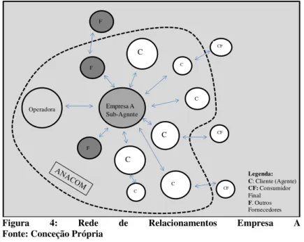 Figura  4:  Rede  de  Relacionamentos  Empresa  A  Fonte: Conceção Própria 
