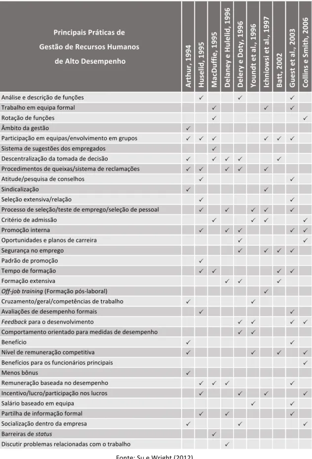 Tabela   2   -­‐   Principais   Práticas   de   Gestão   de   Recursos   Humanos   de   Alto   Desempenho   