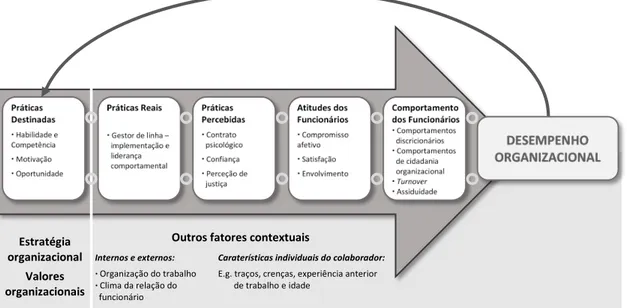Figura   2   -­‐   Cadeia   Causal   da   relação   entre   a   Gestão   dos   Recursos   Humanos   e   o   Desempenho    Organizacional   