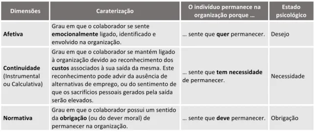 Tabela   3   -­‐   As   três   dimensões   mais   comuns   do   Compromisso   Organizacional   