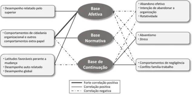 Figura   7   -­‐   Correlações   entre   dimensões   do   Compromisso   e   alguns   Consequentes   