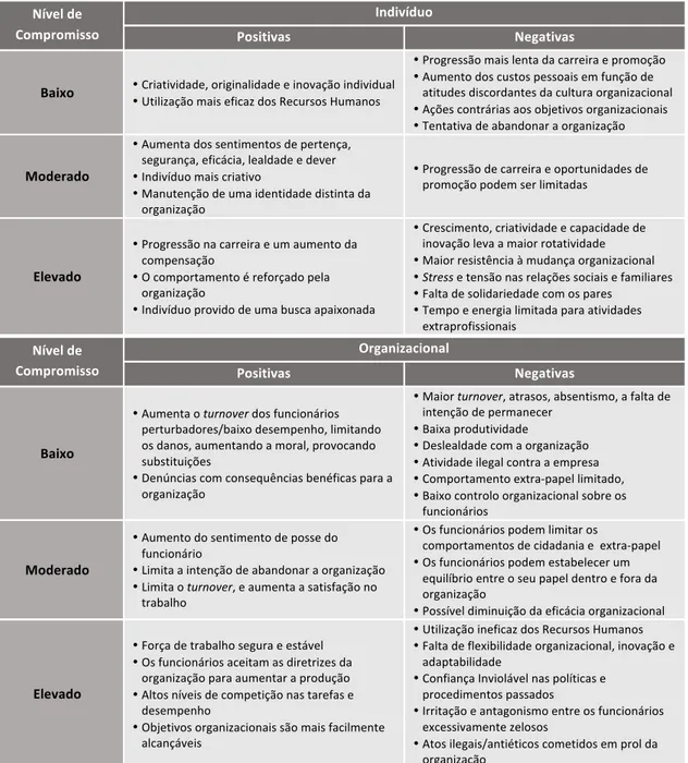 Tabela   4   -­‐   Possíveis   Consequentes   dos   Níveis   de   Compromisso   