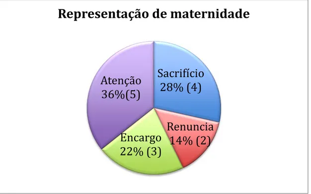 Figura 5: Descrição das Representações de maternidade – Número total de URs de cada  subcategoria