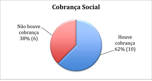 Figura 9: Cobrança social – Porcentagem de participantes que sentiram e não sentiram  cobrança