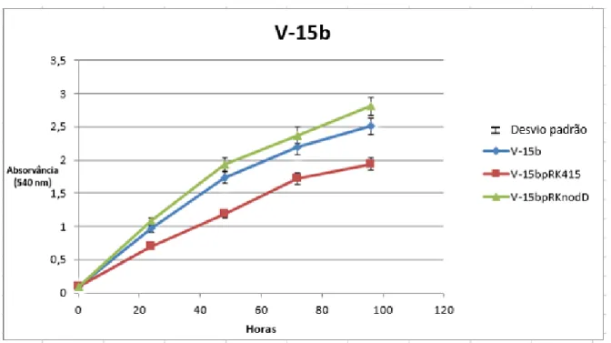 Figura 5. Curva de Crescimento da estirpe V-15b e das respectivas transformadas V-15bpRK415 e V-15bpRKnodD