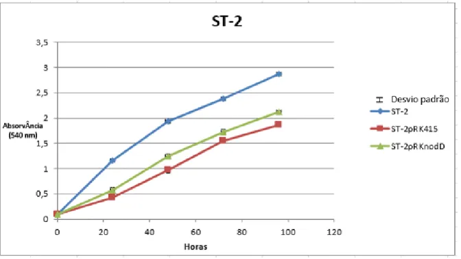 Figura 6. Curva de Crescimento da estirpe ST-2 e das respectivas transformadas ST-2pRK415 e ST-2pRKnodD