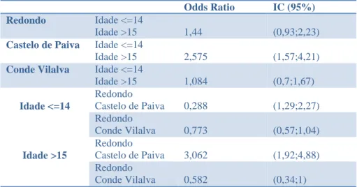 Tabela 7: Odds ratio e intervalos de confiança a 95% dos alunos mais velhos relativamente aos  mais novos para cada Escola e das Esolas de Castelo de Paiva e Conde Vilalva relativamente à  Escola de Redondo para as duas classes etárias consideradas