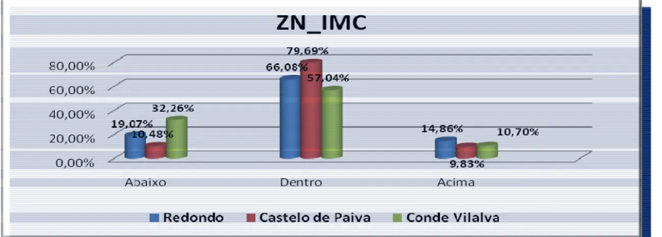 Figura 3: % de alunos Abaixo, Dentro e Acima da “ZN_IMC” por escola. 