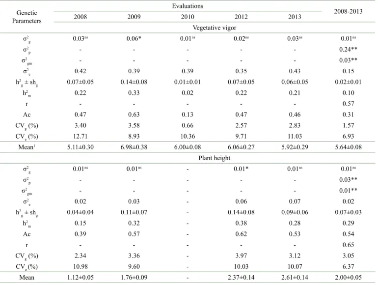 Table 2: Genetic parameters estimated for characteristics such as vegetative vigor (grades 1 to 10) and plant height (m), evaluated  annually and by joint analysis for 46 coffee progenies