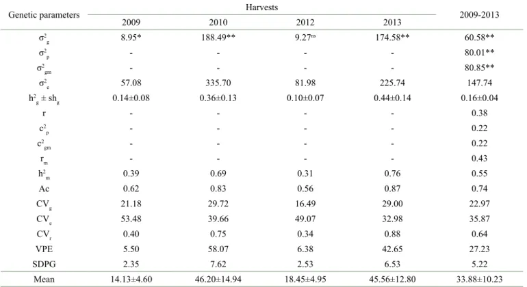 Table 3: Genetic parameters estimated for processed coffee yield (bags ha -1 ) for 46 coffee progenies, evaluated for individual and  joint analysis (repeatability model) of harvests.