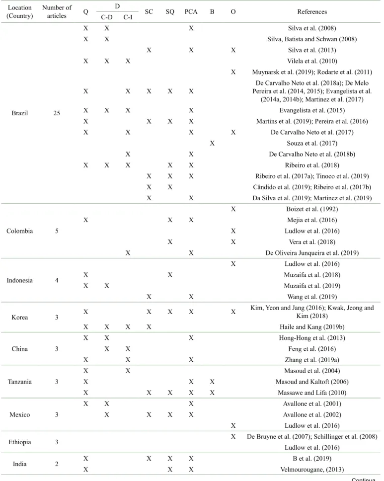 Table 3: Spatial distribution of studies and research themes. Source: Author’s analysis of Scopus data