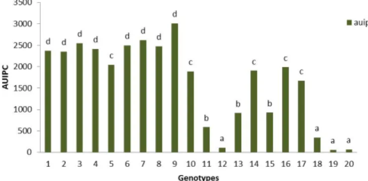 Figure 2: Area under leaf rust severity progress curve  (AULRSPC) in coffee genotypes.