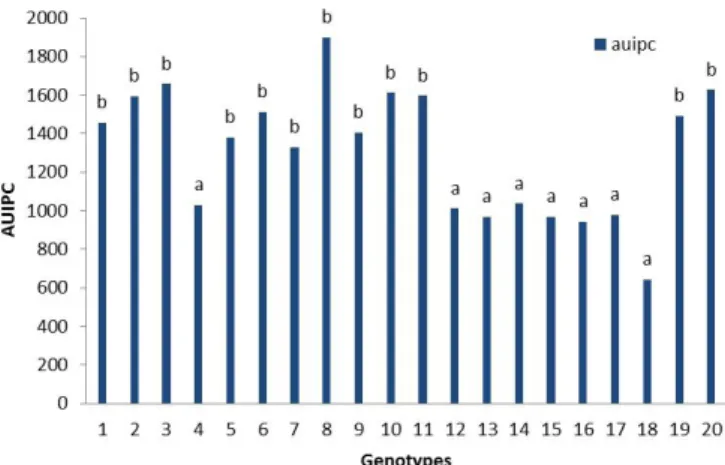 Figure 3: Area under cercosporiosis incidence progress curve  (AUCIPC) in coffee genotypes.