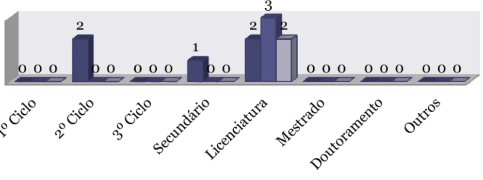 Figura 6: Habilitações literárias da liderança do CPSM, Lar S. Salvador e CPSF  A  figura  6  faz  referência  às  habilitações  literárias  dos  líderes  do  CPSM,  do  Lar  S