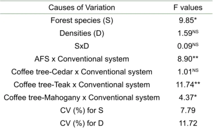 Figure 4: Soil temperature, at 0.05 m depth, for coffee trees  in an agroforestry system and conventional cultivation
