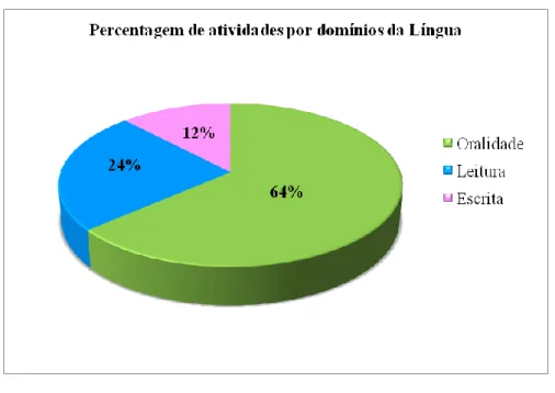 Gráfico 1 – Representação percentual das atividades comunicativas  desenvolvidas nos diferentes domínios verbais, em contexto da 