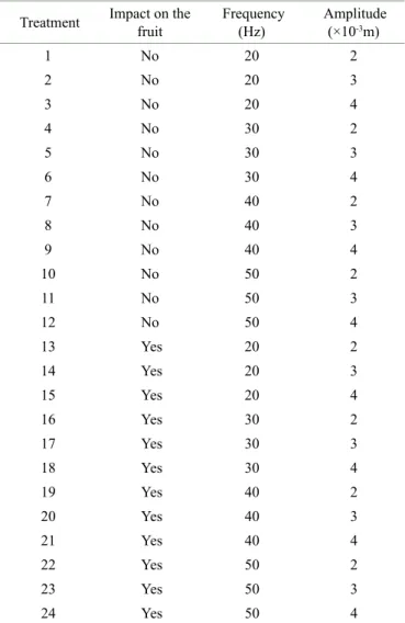 Table  6: Arrangement of the treatments composed by the  combination of the factors evaluated.