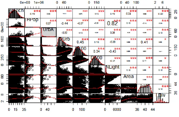 Figura  3  –  Gráficos  das  relações  entre  variáveis,  distribuição  de  cada  uma,  correlações  univariadas de Spearman e respetivos níveis de significância (* p&lt;0.05; ** p&lt;0.01; *** p&lt;0.001),  na Península Ibérica à escala UTM10