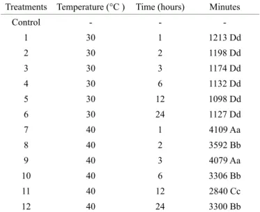 Table  1:  Beverage quality of fermented coffees based on  SCAA rating.