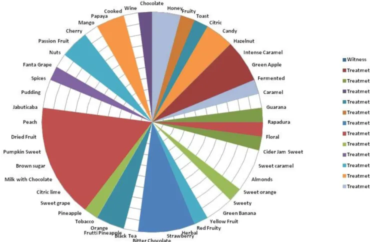 Figure 1:  Beverage quality atributes of browed coffees based on SCAA classification.