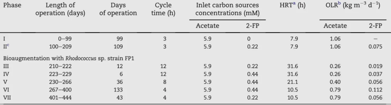 Table 1 e Operating conditions tested in the SBR.