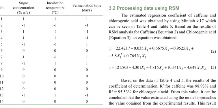 Table 2: The number of samples obtained from RSM by using  a program of Minitab v.17. No