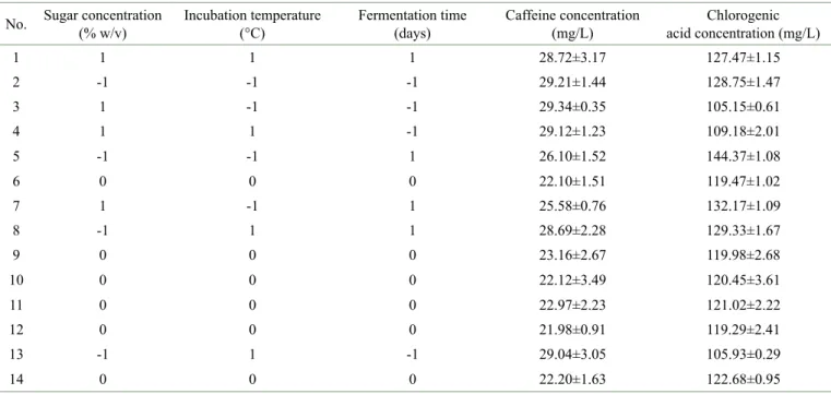 Table 3: Caffeine and chlorogenic acid content from Robusta green coffee fermentation using a kombucha culture by using HPLC  on 14 combination samples obtained from the study design using Minitab v.17.