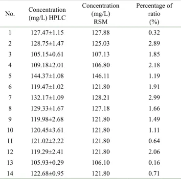 Table 7:  Comparison  of  chlorogenic  acid  content  based  on  HPLC analysis with RSM calculations.