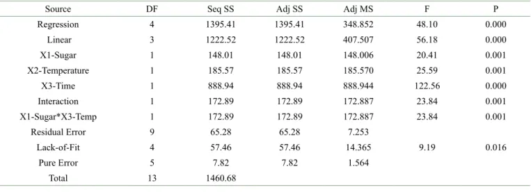 Table 9: Analysis of variance for chlorogenic acid.