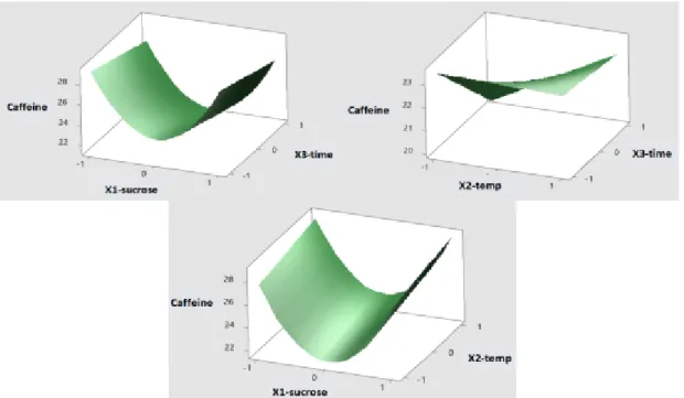 Figure 1: Response surface plot of caffeine content from sugar concentration, incubation temperature and incubation time based  on the central composite experimental design results.
