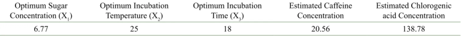 Table 10: Results of optimization using the RSM method.