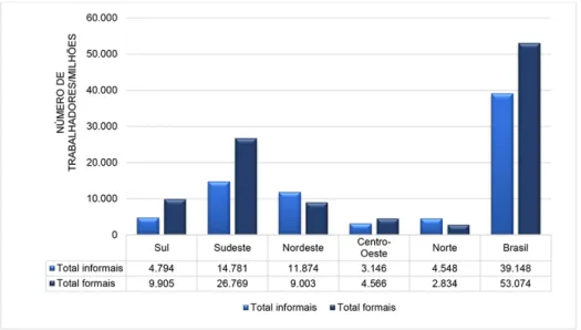 Gráfico 3. Número de trabalhadores formais e informais por regiões brasileiras (primeiro tri- tri-mestre de 2020).