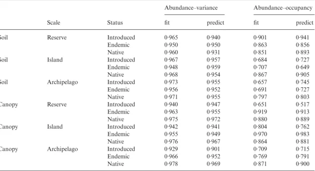 Table 1. Goodness-of-fit (R 2 ) for the individual bivariate models (‘fit’) and for the general model (4) (‘predict’) for soil and canopy species groups (introduced, endemic and native) at scales of reserve, island and archipelago