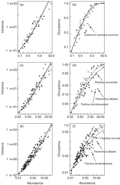 Fig. 1. (a,c,e) The abundance–variance relationship, and (b,d,f ) the abundance–occupancy relationship, for the soil data at different spatial extents (a,b) reserve, (c,d) island, and (e,f ) archipelago