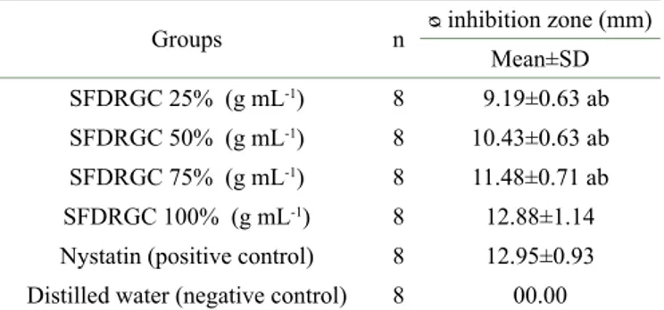 Table 1: Inhibition activity of Steeping Freeze–dried Robusta  ground coffee (SFDRGC) against Candida albicans growth.
