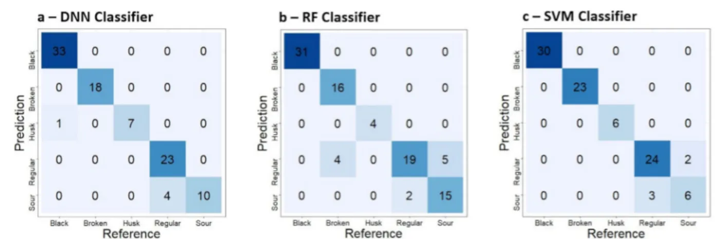 Figure 7: Confusion matrices of DNN (a), RF (b) and SVM (c) classifiers.