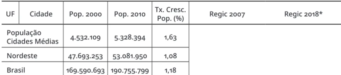 Tabela 2. População total, taxa geométrica de crescimento anual da população e classificação  funcional – cidades médias do interior do Nordeste