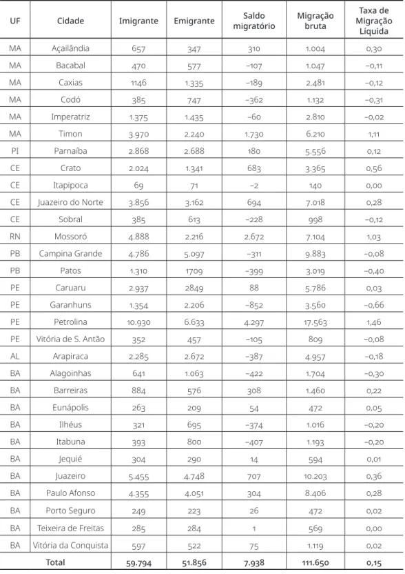 Tabela 5. Migração intrarregional de e para as cidades médias do interior do Nordeste (2005-2010) Fonte: IBGE, Censo Demográfico 2010.