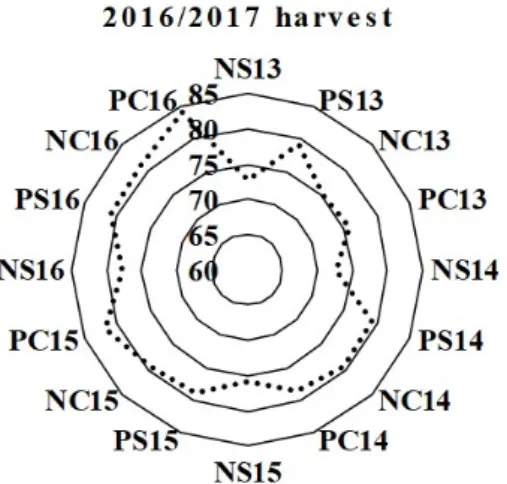 Figure 2 shows the average overall scores assigned  to the beverage prepared from the coffee beans of the  2017/2018 harvest, after 90 days of storage