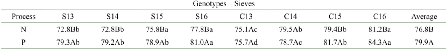 Table  1  shows  the  results  of  a  significant  Genotype  x  Process  x  Sieve  interaction