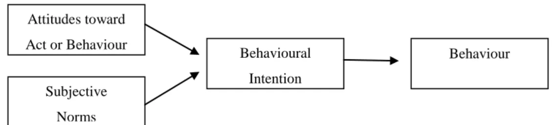 Figure 1: Theory of Reasoned Action 