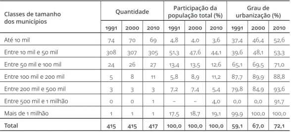 Tabela  1.  Bahia:  número  de  municípios,  grau  de  urbanização  e  participação  no  total  da  população, segundo as classes de tamanho dos municípios (1991-2010)